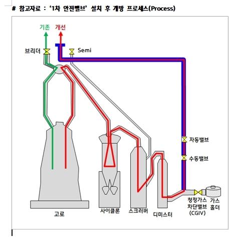 현대제철은 당진제철소 고로에 1차 안전밸브(사진 속 노란색 파이프)를 설치해 재송풍 공정에서 배출되는 유해물질을 완전 차단할 수 있게 했다. 사진=현대제철