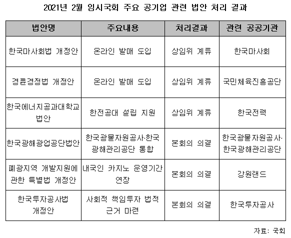 2021년 2월 임시국회 주요 공기업 관련 법안 처리 결과. 자료=국회 