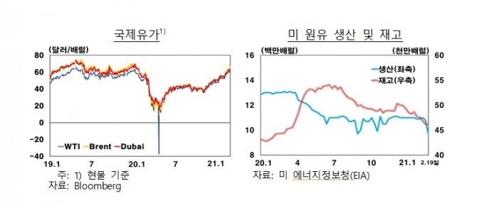 국제유가와 미국의 원유생산과 재고 추이. 사진=한국은행