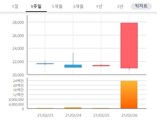 부광약품 주가는 2일 오전 9시 11분 현재  전거래일 대비 6.28% 오른 2만9500원에 거래되고 있다. 자료=한국거래소