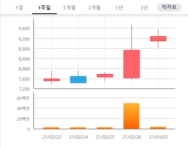 한국비엔씨 주가는 2일 오전 9시 24분 현재 전거래일 대비 8.93% 오른 9510원 거래되고 있다. 자료=한국거래소