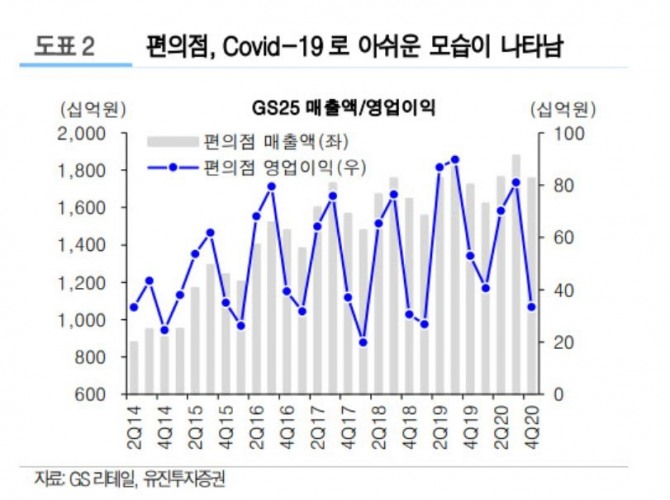 유진투자증권의 한 연구원은 GS리테일이 3월부터 편의점 실적을 개선할 것으로 내다봤다. 표=유진투자증권