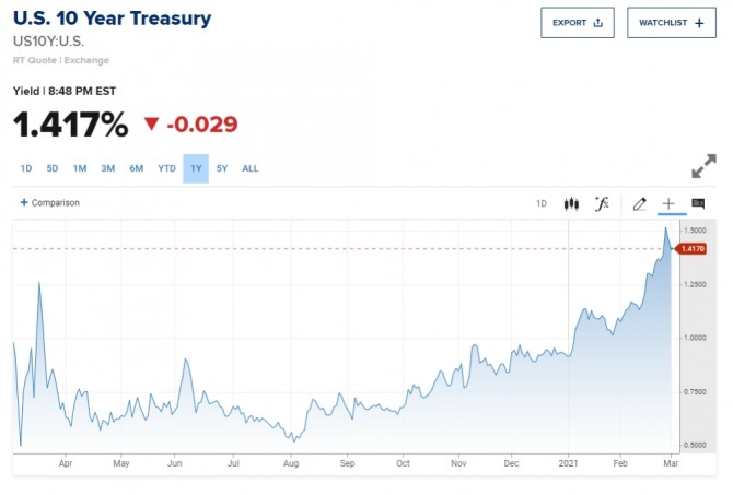 10년 만기 미 국채 금리 추이. 사진=CNBC