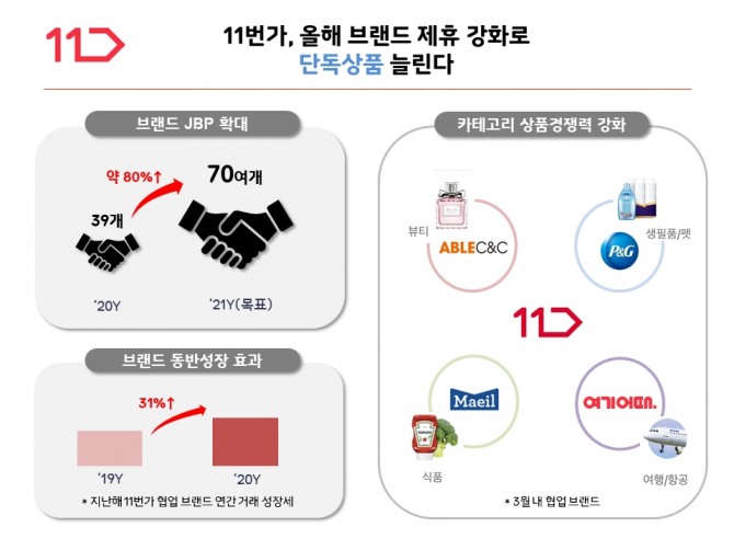 11번가가 올해 70여 개 브랜드와 제휴를 맺을 예정이라고 밝혔다. 사진=11번가