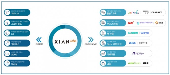 GS건설의 아파트 커뮤니티 통합서비스 ‘자이안 비(XIAN vie)’의 개요 이미지. 사진=GS건설