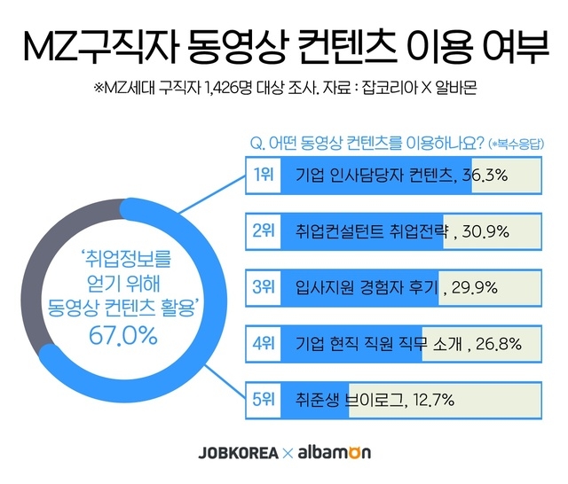 자료=잡코리아, 알바몬