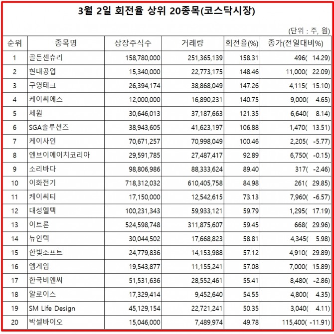 3일 한국거래소에 따르면, 골든센츄리는 2일 코스닥 시장에서 상장주식수 대비 거래량 비율이 가장 높았으며. 주가는 14.29% 상승한 496원으로 마감했다.  자료=한국거래소