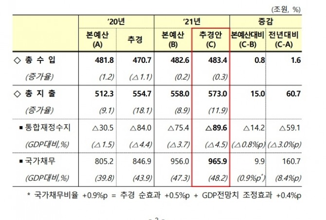 15조 원 규모 추경편성에 따른 나라 살림살이. 사진 기획재정부