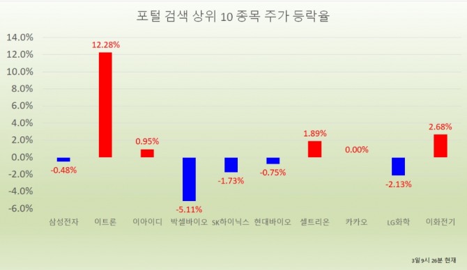 3일 주식시장에서 이트론은 전날 상한가에 이어 이날도 오전 9시 26분 현재 12% 넘게 상승하며 750원에 거래되고 있다.  자료=한국거래소