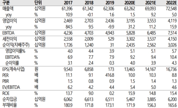 LG전자 실적추정치, 자료=SK증권