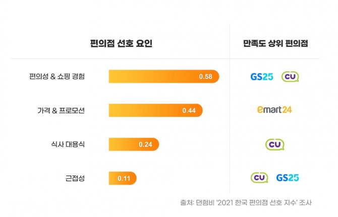 던험비는 편의점 선택에 영향을 미치는 가장 큰 요인이 편의성과 쇼핑 경험이라고 밝혔다. 사진=던험비