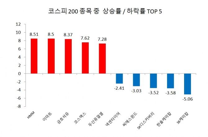 코스피 200 종목 주가 상승률/하락률 상위 5개사  자료=한국거래소