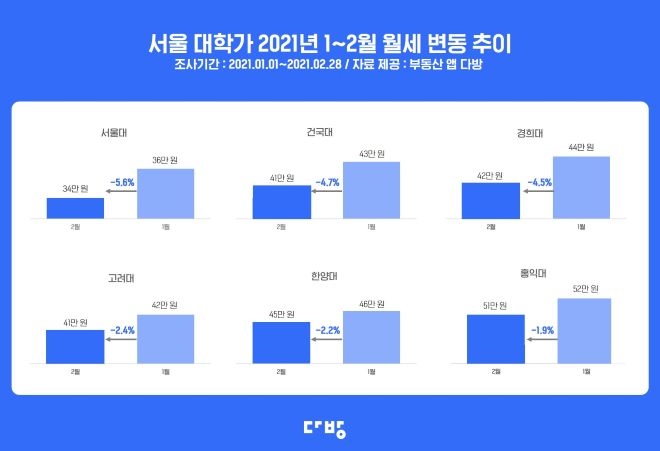 서울 대학가 1~2월 월세 변동 추이. 자료=다방