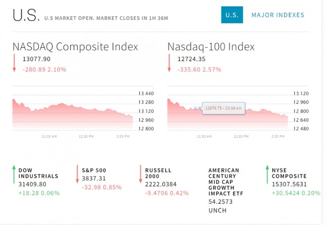 [뉴욕증시] US Treasury Rate Another Unstable, Nasdaq Technology Stock Warr…  Tesla, Palantier, Unity, Gamestop, AMC ↓