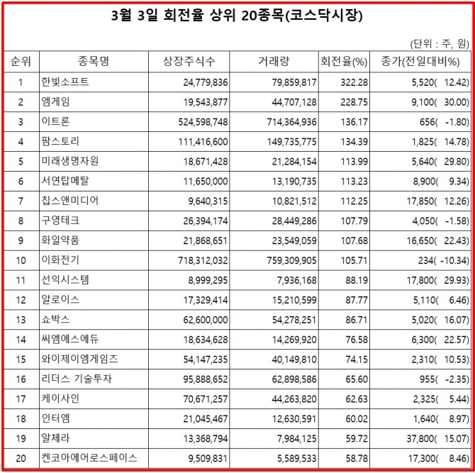 4일 한국거래소에 따르면, 한빛소프트는 3일 코스닥 시장에서 상장주식수 대비 거래량 비율이 가장 높았으며. 주가는 12.42% 상승한 5520원으로 마감했다.  자료=한국거래소