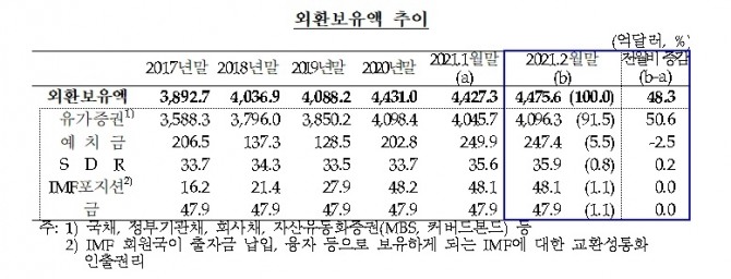 우리나라 외환보유액 추이.사진=한국은행