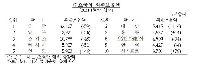 주요국 외환보유액 순위.사진=한국은행