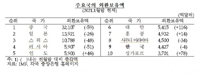 주요국 외환보유액 순위.사진=한국은행