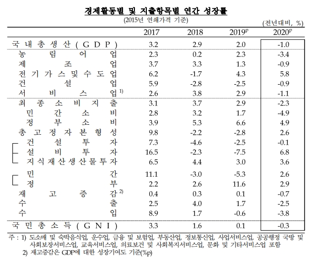 지난해 우리나라의 실질 국내총생산(GDP)가 역성장한 것으로 나타나고 있다. 자료=한국은행