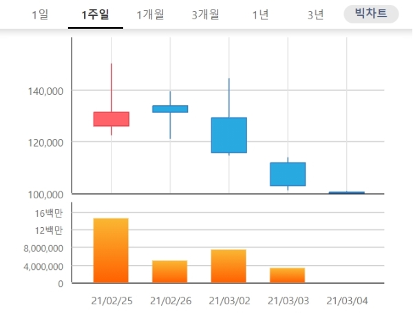 박셀바이오 주가는 4일 오전 9시 13분 현재 전날 대비 1.27% 내린  10만1400원에 거래되고 있다. 자료=한국거래소