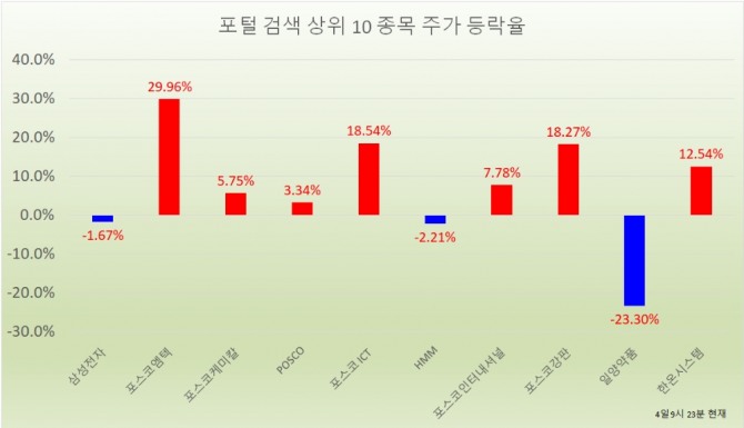 4일 주식시장에서 포스코그룹 계열사 주가가 일제히 상승세를 보이고 있다. 자료=한국거래소