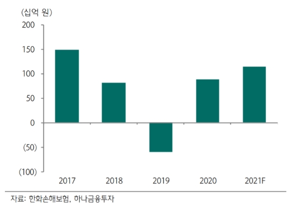 한화손해보험 순이익 추정치 현황, 자료=하나금융투자