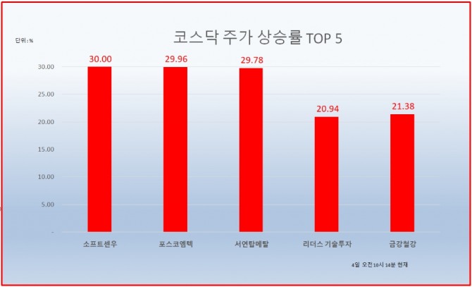 4일 코스닥 시장에서 소프트센우, 포스코엠텍, 서연탑메탈 주가가 상한가를 기록했다.  자료=한국거래소