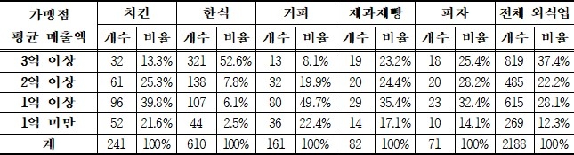 자료=공정거래위원회