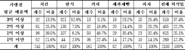 자료=공정거래위원회