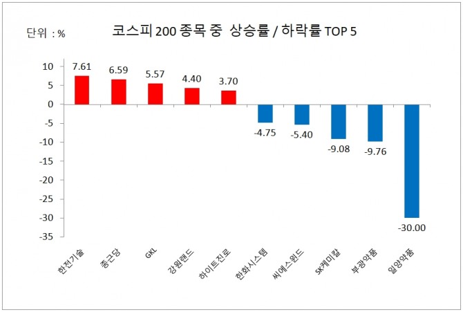 코스피 200 종목 주가 상승률/하락률 상위 5개사  자료=한국거래소