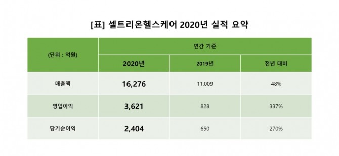 셀트리온헬스케어가 지난해 역대 최대 실적을 올렸다. 사진=셀트리온헬스케어