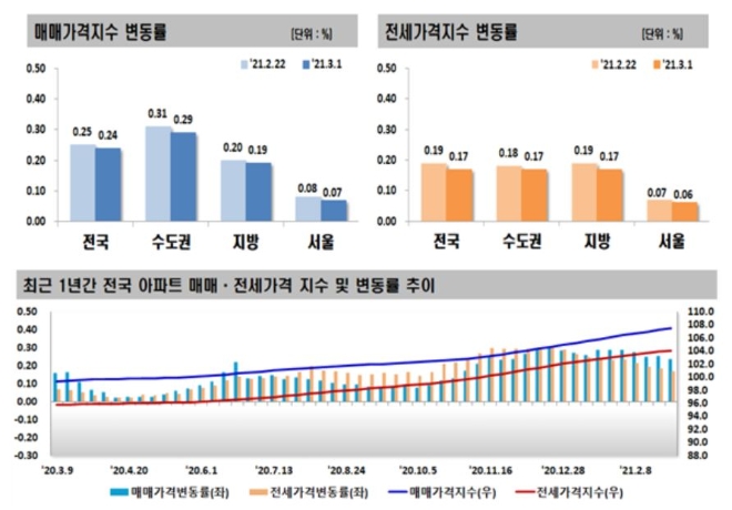 3월 1주 주간아파트가격 동향. 자료=한국부동산원