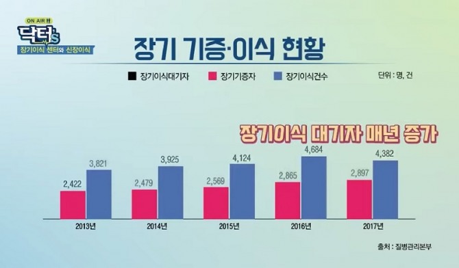 자료=가톨릭대학교 은평성모병원의 장기이식병원 홍보 유튜브