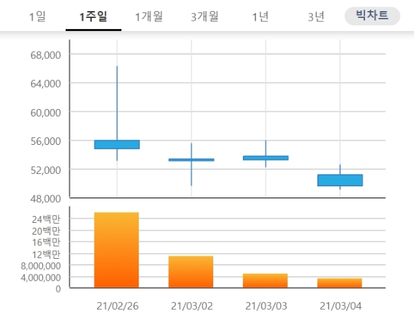 현대바이오 주가는 오전 9시 14분 현재 전날 대비 1.52% 내린 4만8750원에 거래되고 있다. 자료=한국거래소