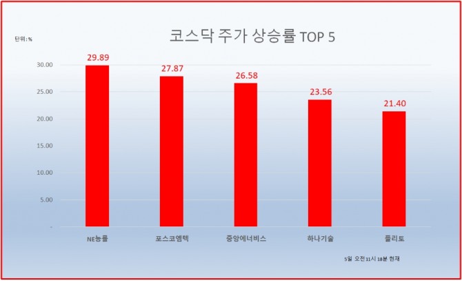 5일 주식시장에서 포스코엠텍 전날 상한가에 이어 이틀째 급등했다. 자료=한국거래소