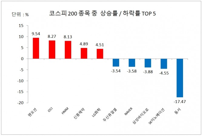 코스피 200 종목 주가 상승률/하락률 상위 5개사  자료=한국거래소