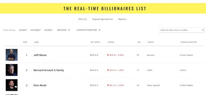 포브스 실시간 억만장자 리스트(Forbes Real-Time Billionaires List). 자료=Forbes