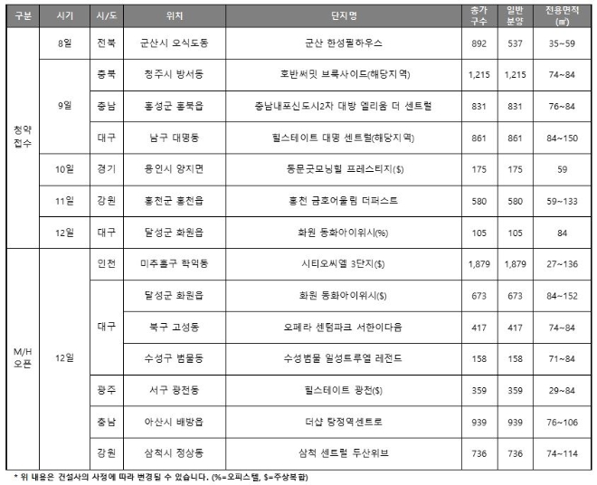 3월 둘째 주 분양캘린더. 자료=리얼투데이