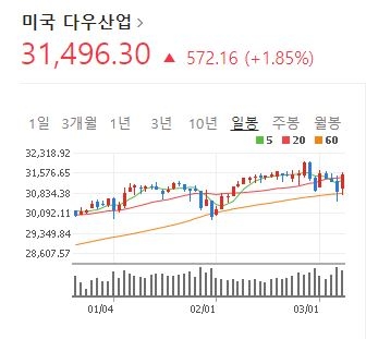 [뉴욕증시] 일자리 회복으로 다우 지수 급등 … S & P 500 지수 에너지 부문 3.9 % 급등