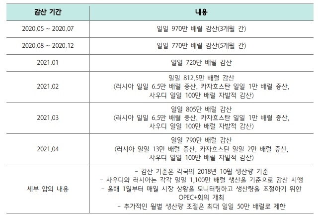 OPEC+의 감산일지. 사진=하나금융투자