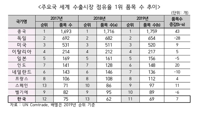 자료=한국무역협회