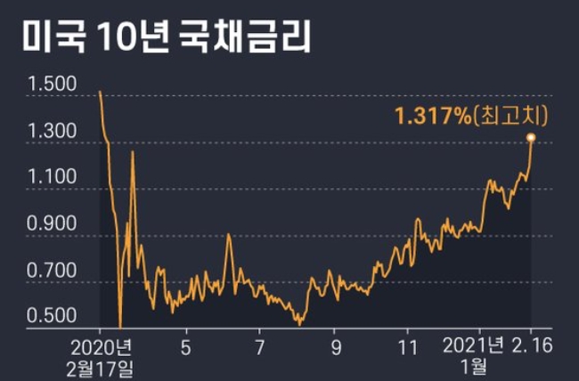 미국의 금융전문가들이 최근 급등세를 보이고 있는 미 국채의 장기금리가 향후 더 오를 것이란 전망을 하고 있다. 그래픽자료=CNBC