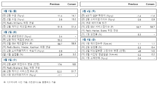 주요 경제지표 발표일정, 자료=NH투자증권