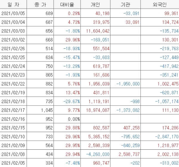 이트론 주요 투자주체별 매매동향, 기간 2월 5일-3월 5일, 종가기준, 단위:원, 주, 자료=한국거래소 