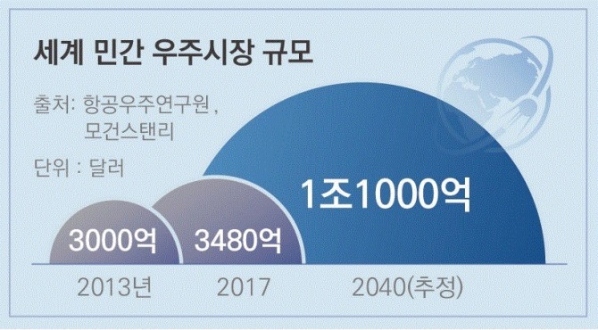 모건스탠리의 자료에 따르면 세계 민간 우주시장 규모는 2040년까지 1조1000억 달러가 형성될 것으로 전망된다. 사진=한화그룹