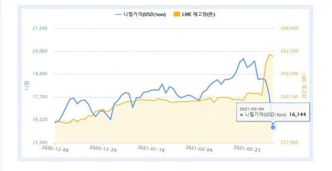 최근 런던금속거래소(LME) 니켈 현물 가격 추이. 사진=한국광물자원공사