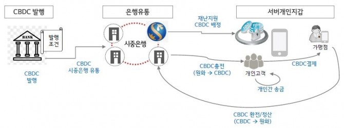 신한은행과 LG CNS가 시범구축한 디지털플랫폼은 중앙은행 디지털화폐(CBDC) 중개기관 역할을 할 수 있다. 자료=신한은행