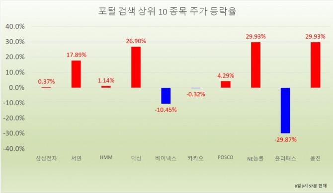 윤석열 전 검찰총장이 사퇴하고 정계 진출 가능성이 거론되면서 관련 테마주가 급등했다. 자료=한국거래소