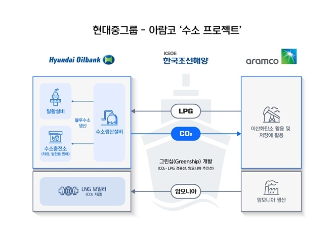 현대중공업그룹과 아람코가 추진 중인 수소프로젝트’에 현대오일뱅크, 한국조선해양 등이 참가한다. 사진=현대중공업그룹