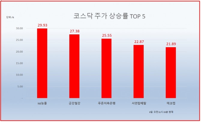 8일 코스닥 시장에서 윤석렬 테마주로 부상한 NE능률 외에도 금강철강이 급등하며 투자자들의 눈길을 사로잡았다. 자료=한국거래소